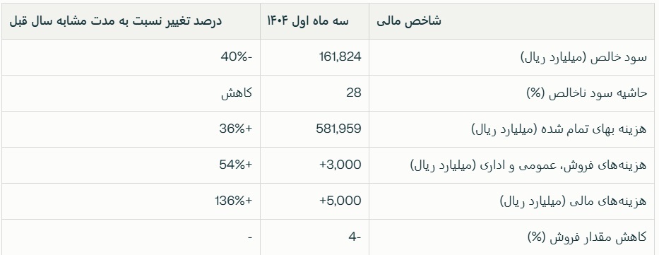 فولاد مبارکه در باتلاق هزینه‌های سرسام‌آور و بی‌برنامگی مدیریتی