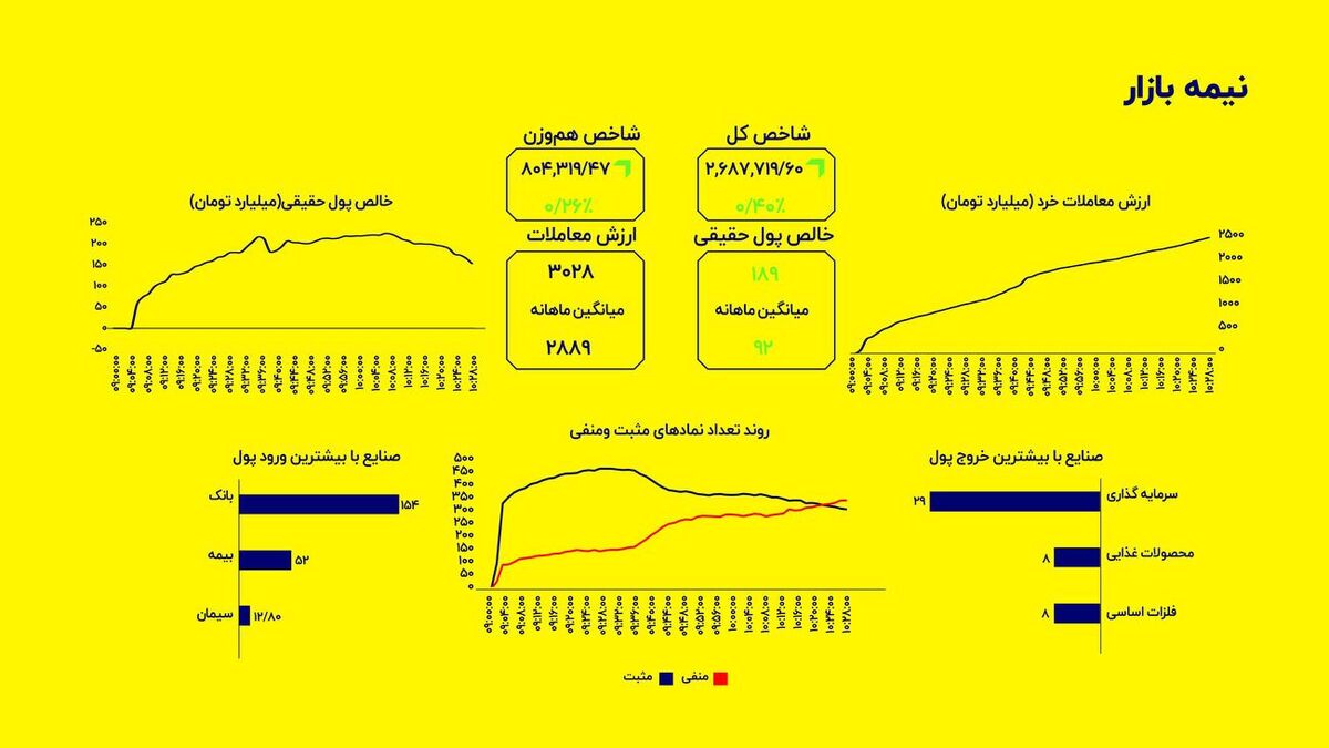 ادامه صعود شاخص‌ها در میانه معاملات؛ رشد ۰.۴ درصدی شاخص کل